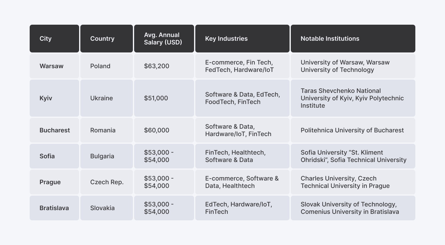 Central Eastern Europe cities for hiring top tech talent
